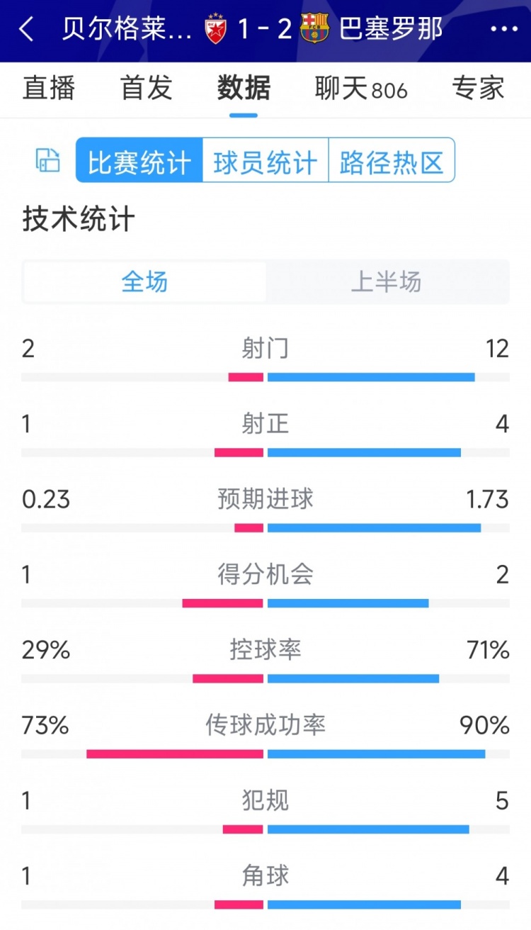 優(yōu)勢明顯，巴薩vs貝爾格萊德紅星半場數(shù)據(jù)：射門12-2，射正4-1