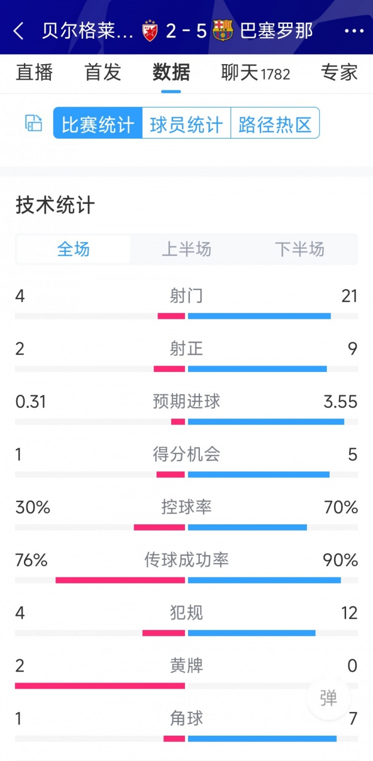 進(jìn)攻盛宴！巴薩5-2貝爾格萊德紅星全場數(shù)據(jù)：射門21-4，射正9-2