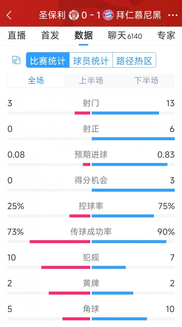 拜仁1-0圣保利全場(chǎng)數(shù)據(jù)：射門13-3，射正6-0，得分機(jī)會(huì)3-0