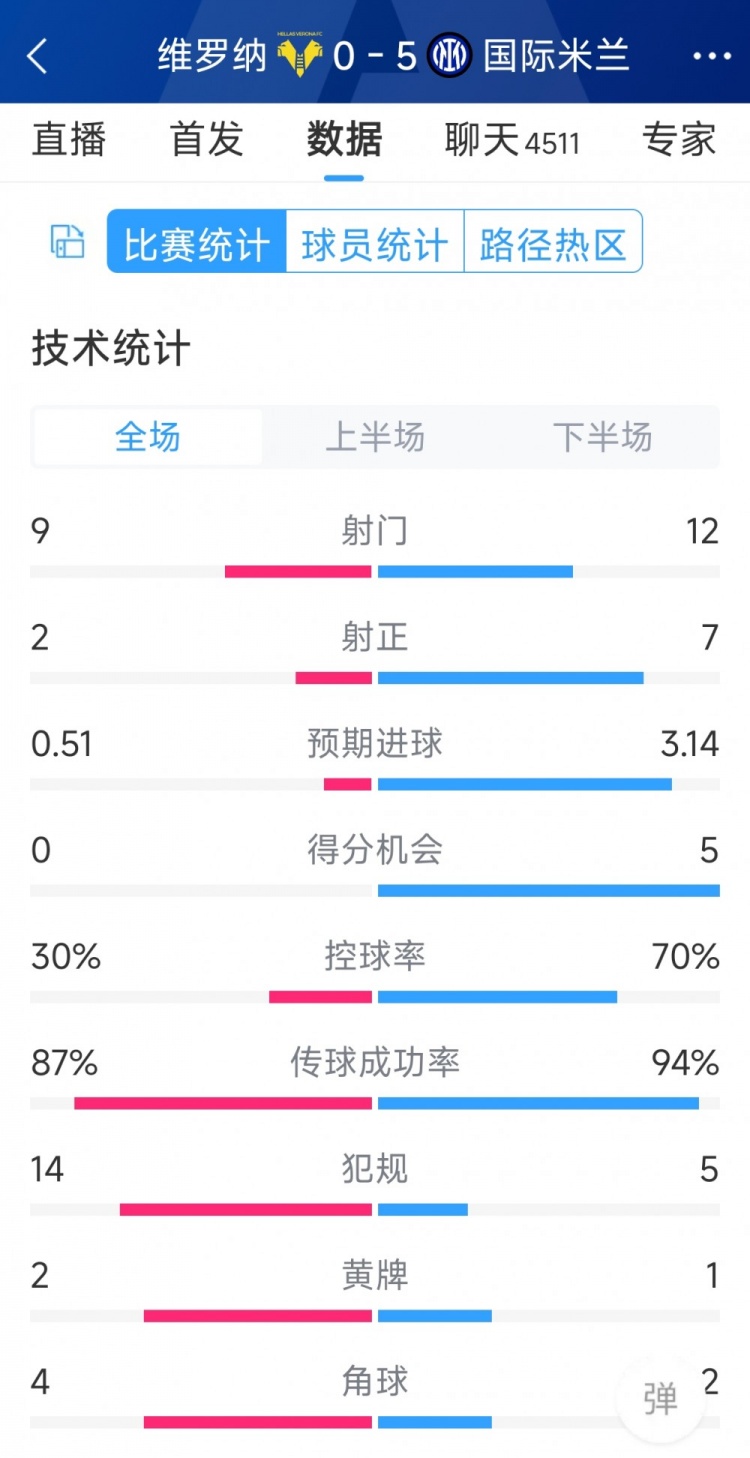 半場收手，國米5-0維羅納全場數(shù)據(jù)：射門12-9，射正7-2