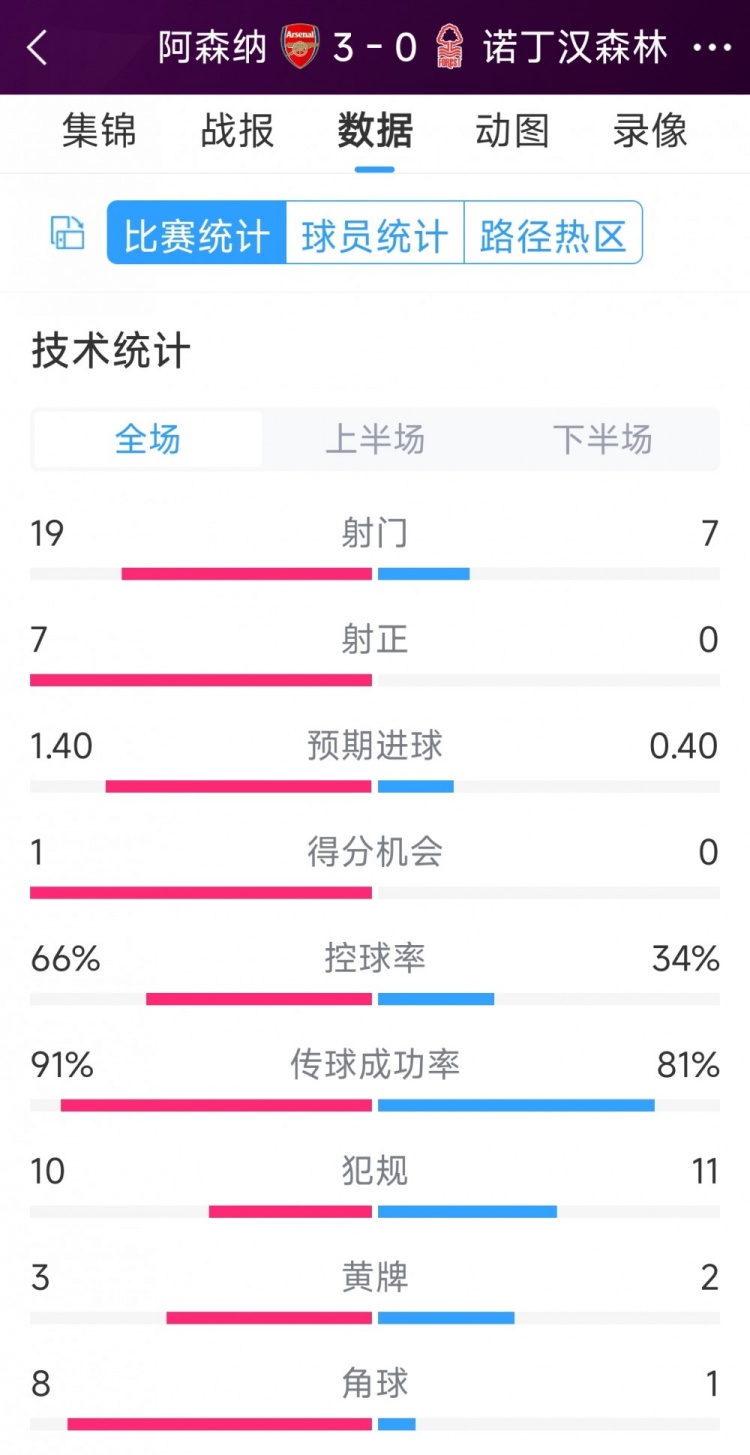 完勝！阿森納3-0諾丁漢森林全場(chǎng)數(shù)據(jù)：射門19-7，射正7-0