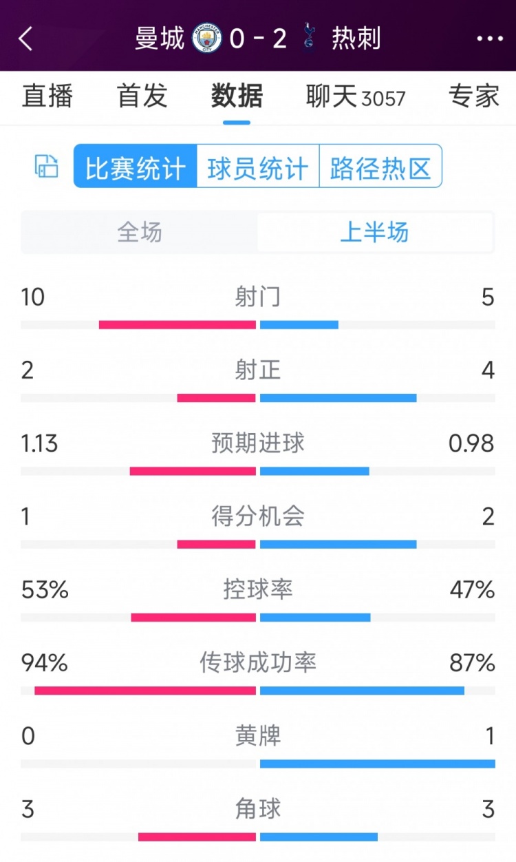 熱刺半場兩球領先！曼城vs熱刺半場數(shù)據(jù)：射門10-5，射正2-4