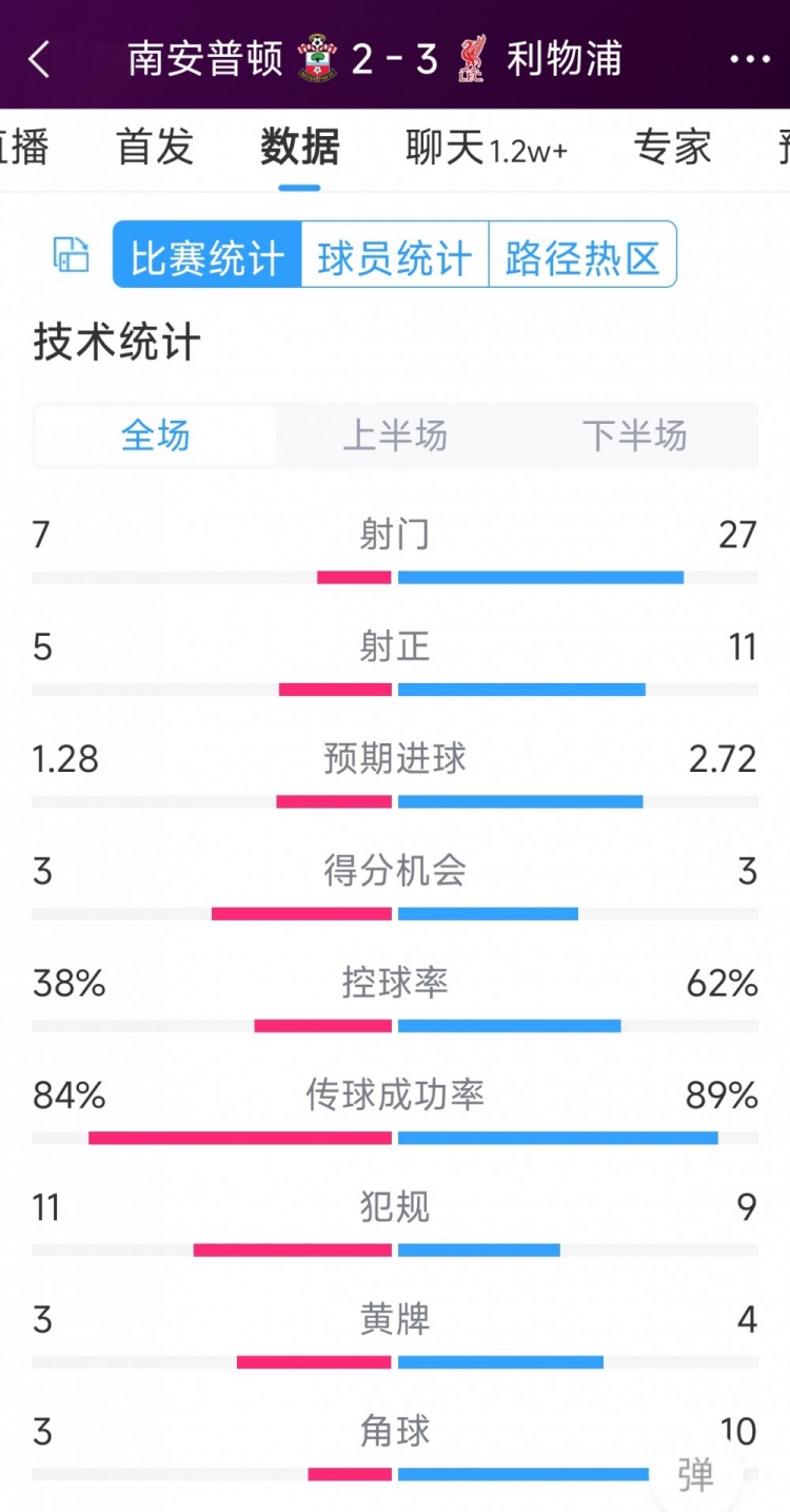 有驚無(wú)險(xiǎn)！利物浦3-2南安普頓全場(chǎng)數(shù)據(jù)：射門(mén)27-7，射正11-5