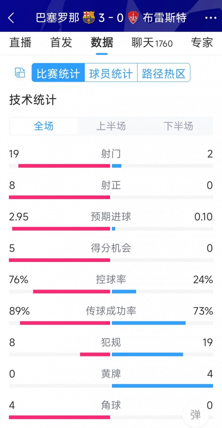 碾壓！巴薩3-0布雷斯特全場數(shù)據(jù)：射門19-2，射正8-0