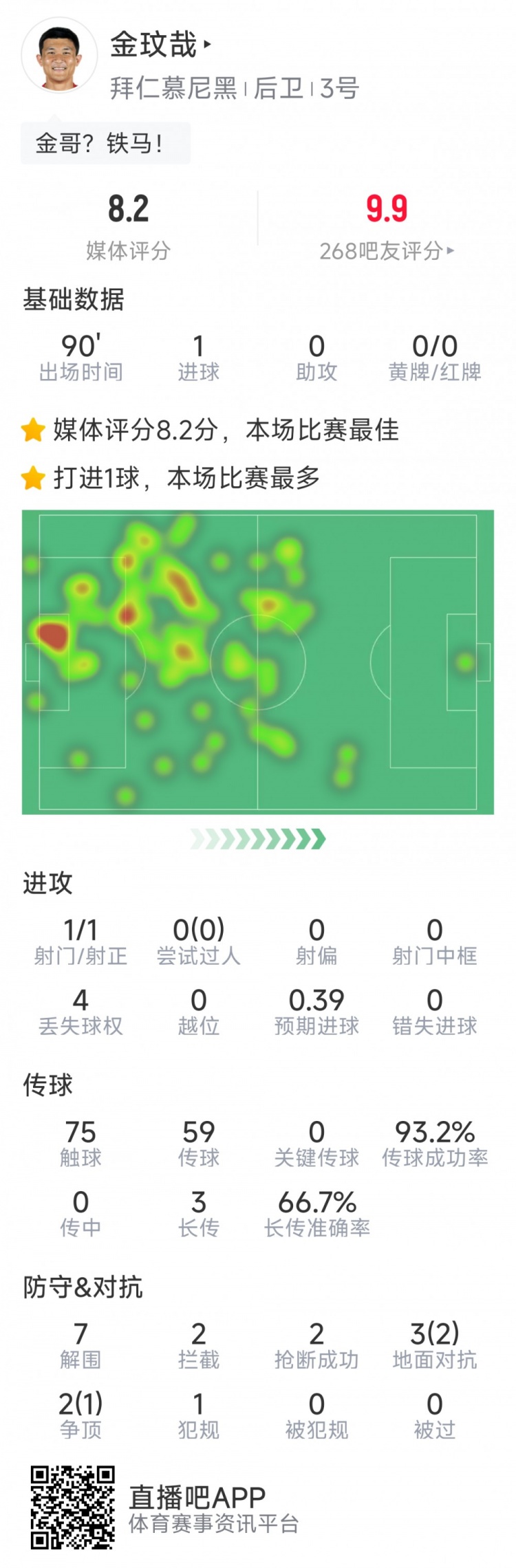 當選全場最佳！金玟哉本場數(shù)據(jù)：打進唯一進球，7解圍&2搶斷