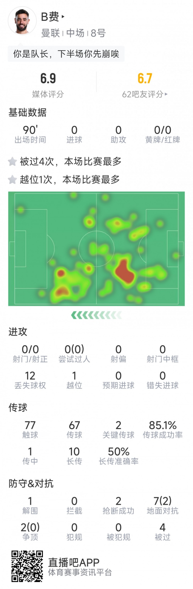 B費本場數(shù)據(jù)：0射門，2次關(guān)鍵傳球，2次搶斷，4次被過